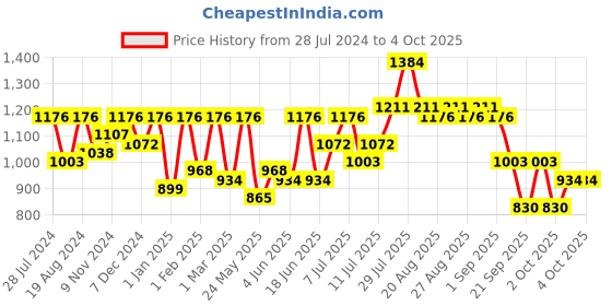 myntra.com pspeaches Girls Striped Gotta Patti A-Line Empire Kurti With Sharara & Dupatta pspeaches Price History Graph from 28 Jul 2024 to 4 Oct 2025