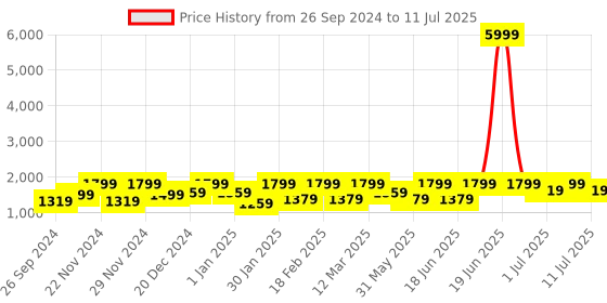 myntra.com pspeaches Girls Striped Regular Sequinned Kurta with Sharara & With Dupatta pspeaches Price History Graph from 26 Sep 2024 to 11 Jul 2025