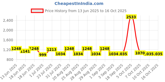 myntra.com pspeaches Girls Top with Shorts pspeaches Price History Graph from 13 Jun 2025 to 16 Oct 2025