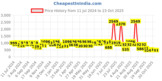 myntra.com pspeaches Girls V-Neck Tropical Cotton Dress pspeaches Price History Graph from 11 Jul 2024 to 22 Oct 2025