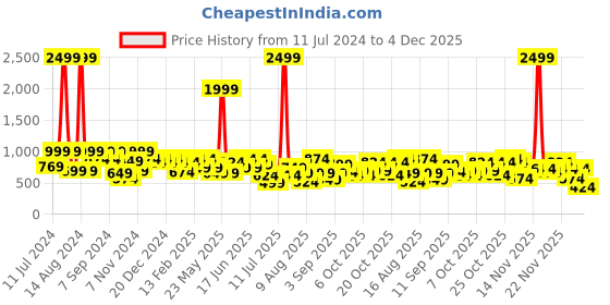 myntra.com pspeaches Girls White & Pink Net Dress pspeaches Price History Graph from 11 Jul 2024 to 4 Dec 2025