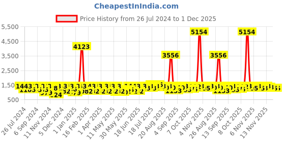myntra.com pspeaches Girls Yellow & Blue Printed Ready to Wear Lehenga & Blouse With Dupatta pspeaches Price History Graph from 26 Jul 2024 to 1 Dec 2025