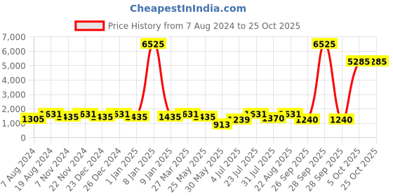 myntra.com pspeaches Girls Yellow & Pink Embellished Ready to Wear Lehenga & Blouse With Dupatta pspeaches Price History Graph from 7 Aug 2024 to 25 Oct 2025