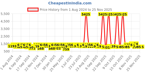 myntra.com pspeaches Girls Yellow & Pink Embellished Sequinned Ready to Wear Lehenga & Blouse With Dupatta pspeaches Price History Graph from 1 Aug 2024 to 24 Nov 2025