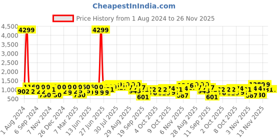 myntra.com pspeaches Girls Yellow Embroidered Kurti with Sharara & With Dupatta pspeaches Price History Graph from 1 Aug 2024 to 21 Nov 2025