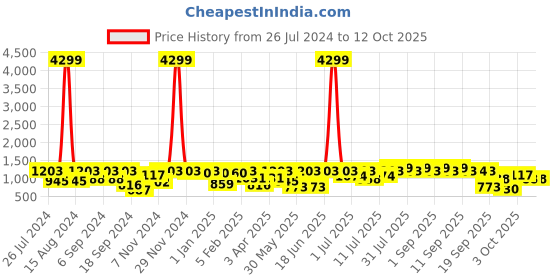 myntra.com pspeaches Girls Yellow Floral Printed Angrakha Pure Cotton Kurta with Trousers & With Dupatta pspeaches Price History Graph from 26 Jul 2024 to 3 Oct 2025