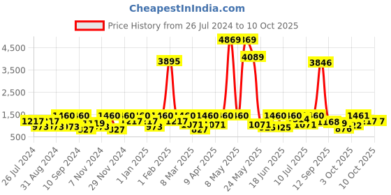 myntra.com pspeaches Girls Yellow Floral Printed Empire Pure Cotton Kurti with Sharara & With Dupatta pspeaches Price History Graph from 26 Jul 2024 to 3 Oct 2025