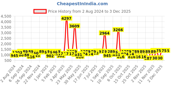 myntra.com pspeaches Girls Yellow Floral Printed Pure Cotton Kurti with Sharara & With Dupatta pspeaches Price History Graph from 2 Aug 2024 to 2 Dec 2025