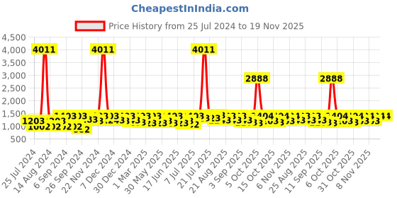 myntra.com pspeaches Girls Yellow Floral Printed Pure Cotton Kurti with Sharara & With Dupatta pspeaches Price History Graph from 25 Jul 2024 to 19 Nov 2025