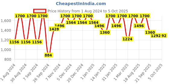 myntra.com pspeaches Green Embellished Net Midi Dress pspeaches Price History Graph from 1 Aug 2024 to 4 Oct 2025