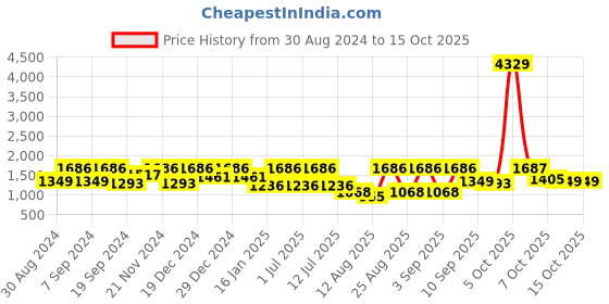 myntra.com pspeaches Long Sleeves Round Neck Cotton & Flare Midi Dress pspeaches Price History Graph from 30 Aug 2024 to 15 Oct 2025