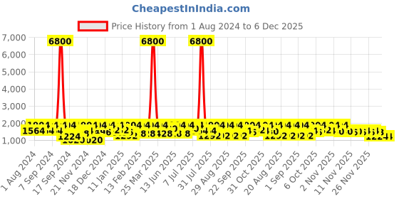 myntra.com pspeaches Orange & Pink Colourblocked Net Maxi Dress pspeaches Price History Graph from 1 Aug 2024 to 5 Dec 2025