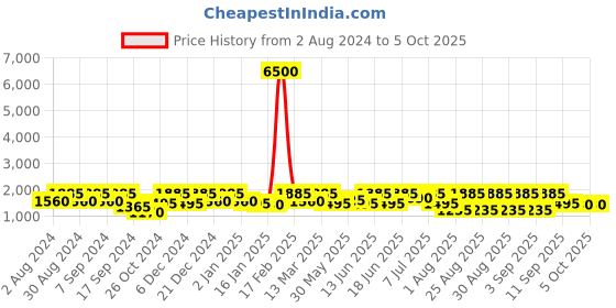 myntra.com pspeaches Pink Net Maxi Dress pspeaches Price History Graph from 2 Aug 2024 to 4 Oct 2025