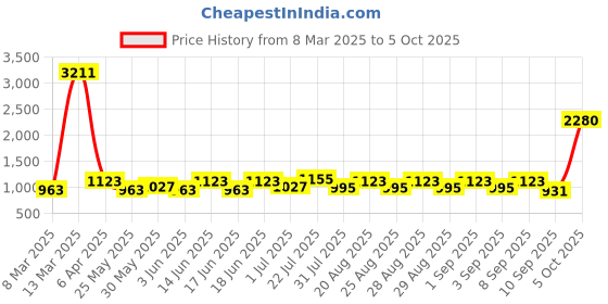 myntra.com pspeaches Polka Dot Print Net Fit & Flare Dress pspeaches Price History Graph from 8 Mar 2025 to 5 Oct 2025