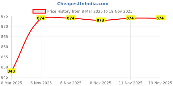 myntra.com pspeaches Print Crepe Fit & Flare Dress pspeaches Price History Graph from 8 Mar 2025 to 19 Nov 2025