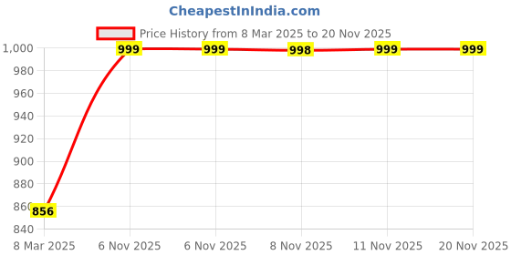 myntra.com pspeaches Print Georgette Fit & Flare Dress pspeaches Price History Graph from 8 Mar 2025 to 20 Nov 2025