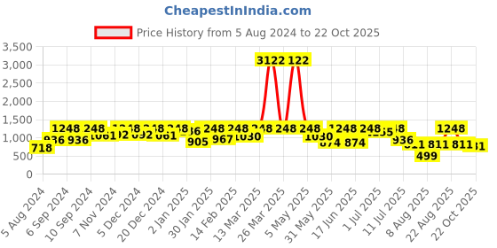 myntra.com pspeaches Printed Cotton Fit & Flare Midi Dress pspeaches Price History Graph from 5 Aug 2024 to 22 Oct 2025