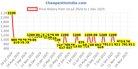 myntra.com pspeaches ROJAA Girls Embroidered Regular Mirror Work Kurta With Dhoti Pants pspeaches Price History Graph from 24 Jul 2024 to 30 Nov 2025