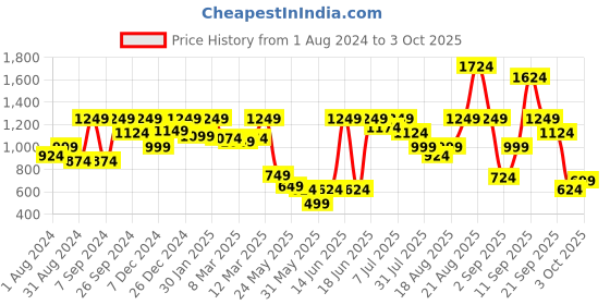 myntra.com pspeaches ROJAA Girls Ethnic Motifs Printed Regular Mirror Work Kurta With Sharara & Dupatta pspeaches Price History Graph from 1 Aug 2024 to 3 Oct 2025