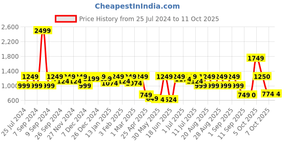 myntra.com pspeaches ROJAA Girls Floral Printed Regular Gotta Patti Kurti with Sharara & With Dupatta pspeaches Price History Graph from 25 Jul 2024 to 10 Oct 2025