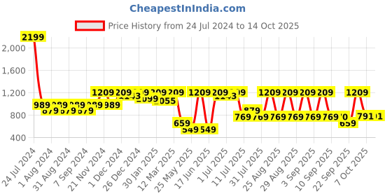 myntra.com pspeaches ROJAA Girls Floral Printed Regular Kurta With Dhoti Pants pspeaches Price History Graph from 24 Jul 2024 to 4 Oct 2025