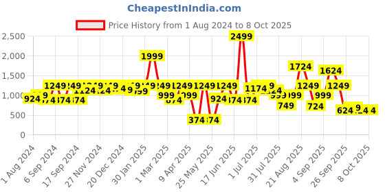 myntra.com pspeaches ROJAA Girls Floral Printed Regular Kurta with Sharara & With Dupatta pspeaches Price History Graph from 1 Aug 2024 to 8 Oct 2025