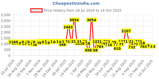 myntra.com pspeaches ROJAA Girls Foil Printed Ready to Wear Lehenga Choli With Dupatta pspeaches Price History Graph from 24 Jul 2024 to 4 Oct 2025