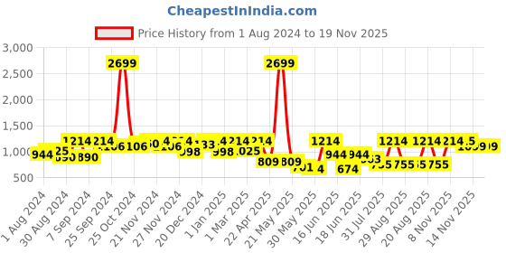 myntra.com pspeaches ROJAA Girls Printed One Shoulder Ready to Wear Lehenga & Blouse With Dupatta pspeaches Price History Graph from 1 Aug 2024 to 19 Nov 2025