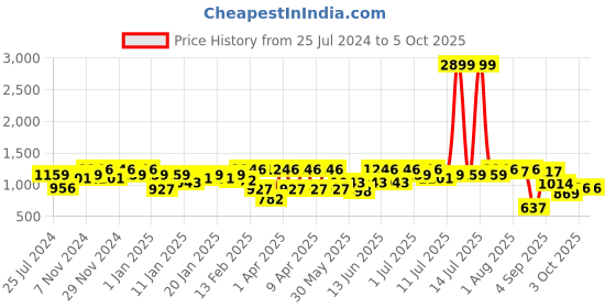 myntra.com pspeaches ROJAA Girls Printed Regular Kurti with Sharara & With Dupatta pspeaches Price History Graph from 25 Jul 2024 to 4 Oct 2025