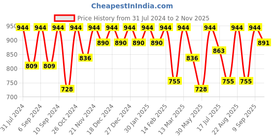 myntra.com pspeaches Self Design Puff Sleeve Georgette Fit & Flare Dress pspeaches Price History Graph from 31 Jul 2024 to 2 Nov 2025