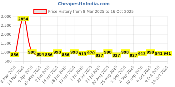 myntra.com pspeaches Striped Flutter Sleeve Fit & Flare Dress pspeaches Price History Graph from 8 Mar 2025 to 16 Oct 2025