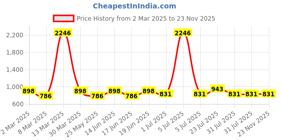 myntra.com pspeaches Striped Halter Neck Fit & Flare Dress pspeaches Price History Graph from 2 Mar 2025 to 23 Nov 2025