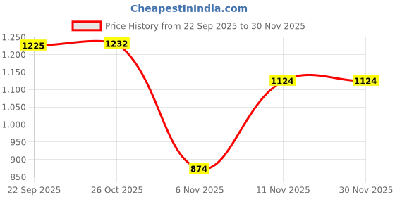 myntra.com PSSHOES Men Leather Slip-On Driving Shoes psshoes Price History Graph from 22 Sep 2025 to 30 Nov 2025