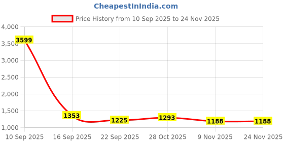 myntra.com PSSHOES Men Loafers psshoes Price History Graph from 10 Sep 2025 to 23 Nov 2025