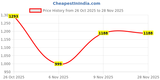 myntra.com PSSHOES Men Round Toe Loafers Shoes With Buckles psshoes Price History Graph from 26 Oct 2025 to 28 Nov 2025
