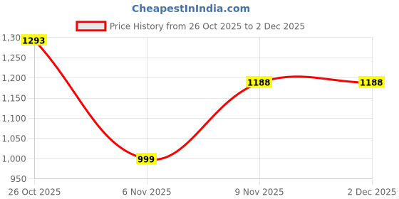 myntra.com PSSHOES Men Slip-On Loafers psshoes Price History Graph from 26 Oct 2025 to 1 Dec 2025