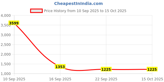 myntra.com PSSHOES Men Suede Slip-On Round Toe Loafers psshoes Price History Graph from 10 Sep 2025 to 14 Oct 2025