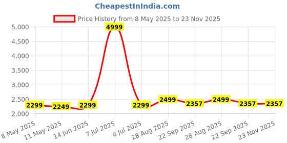 myntra.com tahvo PTAHVO Checked Mandarin Collar Nehru Jacket tahvo Price History Graph from 8 May 2025 to 23 Nov 2025