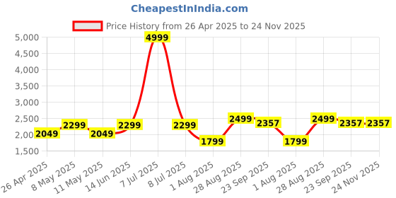 myntra.com tahvo PTAHVO Checked Mandarin Collar Nehru Jacket tahvo Price History Graph from 26 Apr 2025 to 23 Nov 2025