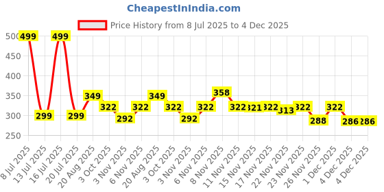 myntra.com PTVIZE A-Line Midi Dress ptvize Price History Graph from 8 Jul 2025 to 4 Dec 2025