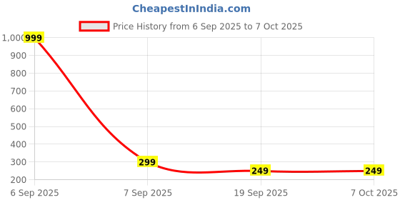 myntra.com PTVIZE A-Line Plated Midi Flared Skirts ptvize Price History Graph from 6 Sep 2025 to 7 Oct 2025