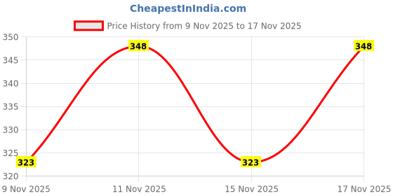 myntra.com PTVIZE Abstract Printed V-Neck Gathered Or Pleated Puff Sleeves A-Line Midi Dress ptvize Price History Graph from 9 Nov 2025 to 17 Nov 2025
