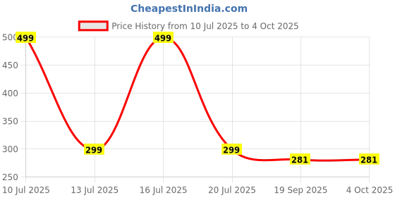 myntra.com PTVIZE Crepe A-Line Midi Dress ptvize Price History Graph from 10 Jul 2025 to 4 Oct 2025