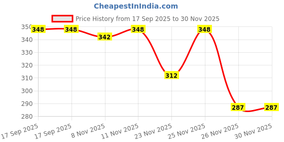 myntra.com PTVIZE Crepe Fit & Flare Dress ptvize Price History Graph from 17 Sep 2025 to 30 Nov 2025