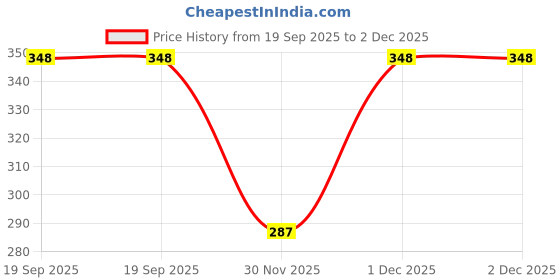 myntra.com PTVIZE Crepe Fit & Flare Dress ptvize Price History Graph from 19 Sep 2025 to 2 Dec 2025