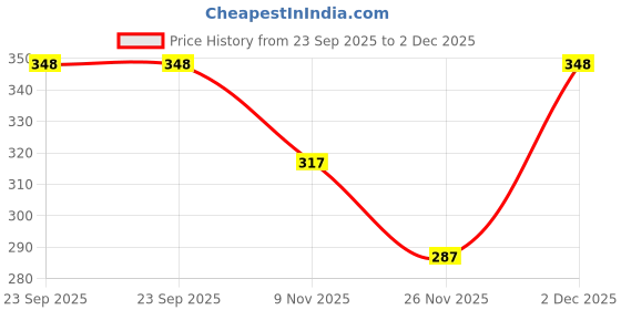 myntra.com PTVIZE Crepe Fit & Flare Dress ptvize Price History Graph from 23 Sep 2025 to 2 Dec 2025