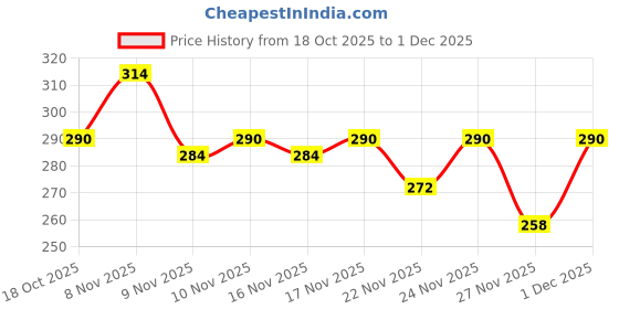myntra.com PTVIZE Crepe Fit & Flare Midi Dress ptvize Price History Graph from 18 Oct 2025 to 1 Dec 2025
