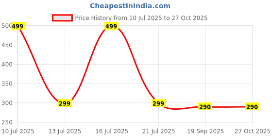 myntra.com PTVIZE Dress ptvize Price History Graph from 10 Jul 2025 to 26 Oct 2025