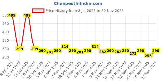 myntra.com PTVIZE Floral Print A-Line Midi Dress ptvize Price History Graph from 8 Jul 2025 to 30 Nov 2025