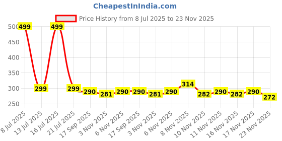 myntra.com PTVIZE Floral Print A-Line Midi Dress ptvize Price History Graph from 8 Jul 2025 to 23 Nov 2025